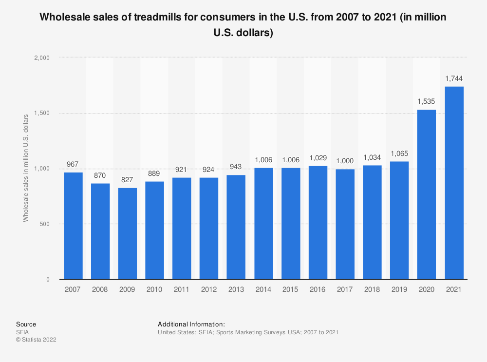 آمار فروش تردمیل در ایالات متحده آمریکا از سال 2007 تا 2021 به نقل از استاتیستا